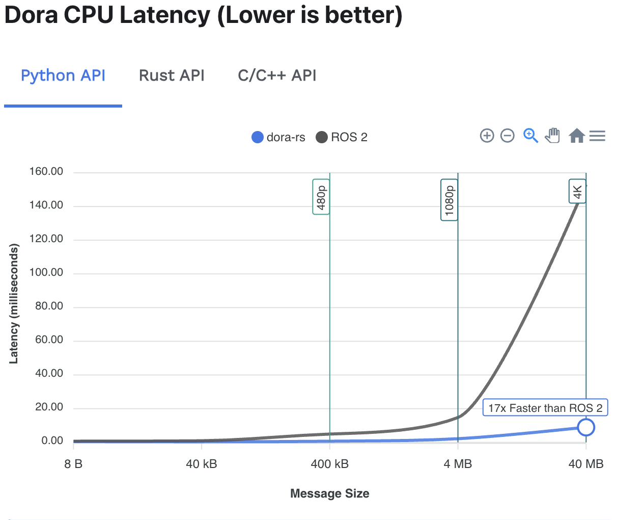 Dora-rs Latency