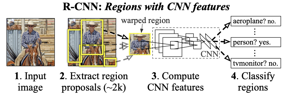 RCNN Model